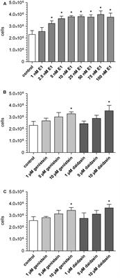 The Impacts of Genistein and Daidzein on Estrogen Conjugations in Human Breast Cancer Cells: A Targeted Metabolomics Approach